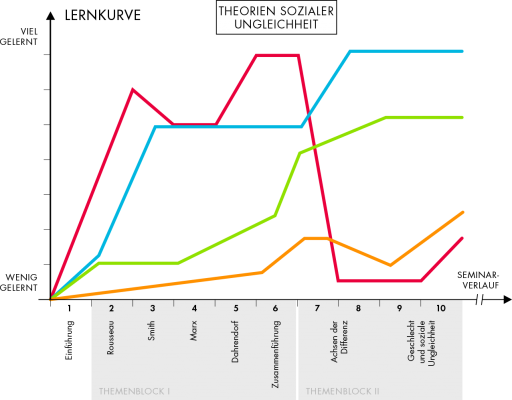 Die Grafik zeigt eine beispielhafte Lernkurve in Form eines Koordinatensystems. Die Y-Achse reicht von dem Punkt „wenig gelernt“ zu dem Punkt „viel gelernt“. Die X-Achse zeichnet den Seminarverlauf mit den einzelnen Themenblöcken und Kapiteln nach in einer Zeitspanne von 10 Wochen.
