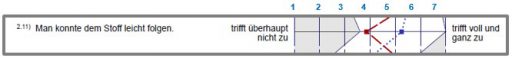 Der Mittelwert der Referenzgruppe ist gleich 5,3 (blauer Punkt) und damit größer als die Mitte der Skala (4 Punkte)