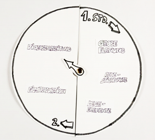 In dieser Abbildung ist eine Uhr skizziert, die anstatt einem Zahlenblatt den Zeitaufwand für die Drehplanung und -druchführung enthält. Anstatt zahlen stehen hier: grobe Planung, Redestichpunkte, Lege-Elemente, Filmproduktion, Videobearbeitung.
