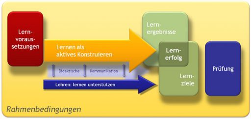 Konstruktivistisches lernzielorientiertes Lehr-Lernverständnis