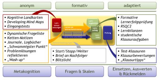 In der folgenden Grafik werden CATs im Überblick und ihr Bezug zum Lehr-Lernprozess veranschaulicht. CATs haben unterschiedliche Merkmale, sie können anonym, formativ und adaptiert verwendet werden. Sie sollten im Verlauf der Lehrveranstaltung und individuell auf die jeweilige Lehrveranstaltung ausgerichtet sein. CATs, die auf der Metakognitiven Ebene auf anonyme Weise verwendet werden, haben Denk- und Lernprozesse selbst zum Thema. Folgende CATs gehören dazu: Dynamische Frageliste, Ketten-Notizen, Journale, Logbücher, „Schwammigster Punkt“, Problemlösungen reflektieren, „Wash up“ fokussieren Lernen als aktives Konstruieren. Dabei wird Lehren als kommunikativer und didaktischer Prozess, der das Lernen unterstützt, verstanden. Um Lernvoraussetzungen ermitteln zu können, können kognitive Landkarten erstellt werden, sowie Developing Mindmaps oder Eingangstest durchgeführt werden. Im Fragen- und Skalenbereich auf formative Weise werden mittels offener Fragen oder Skalen Rückmeldungen der Studierenden zum Lernprozess eingeholt. Zu diesen CATs gehören: Start/Stopp/Weiter, Brief an Nachfolger und das Blitzlicht. Adaptierte CATs, die das Einsetzen, Auswerten und Rückmelden beinhalten, können z.B. als formative Lernerfolgsprüfungen, Lernbilanzen, studentische Klausuraufgaben und RSQC2 durchgeführt werden.