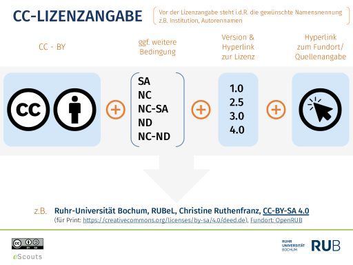 Übersicht der CC-Lizenzen